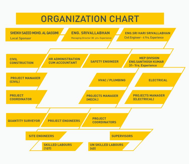 Hvac Organizational Chart